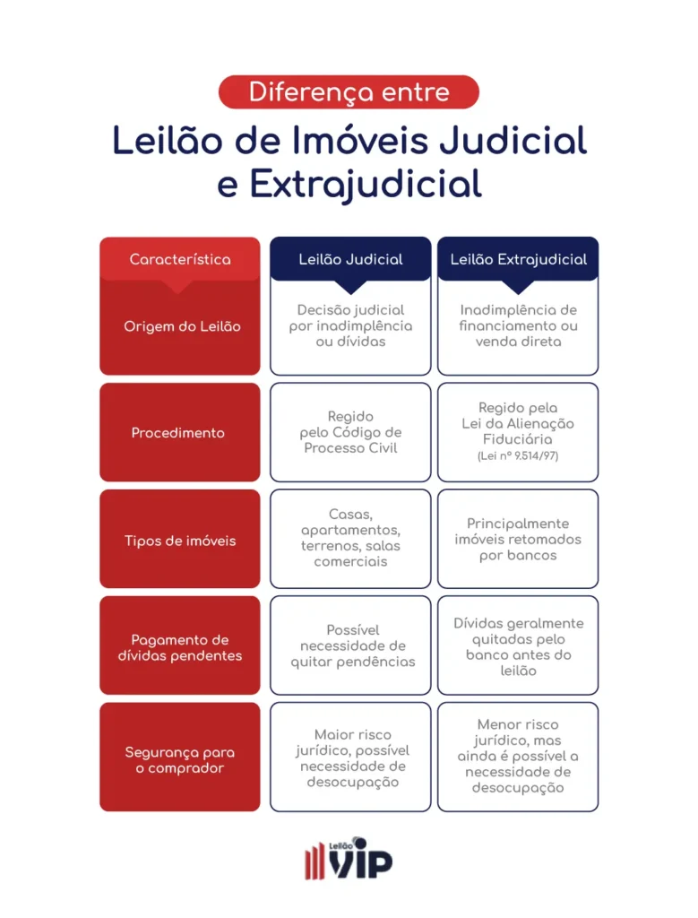 Diferença entre Leilão de Imóveis Judicial e Extrajudicial